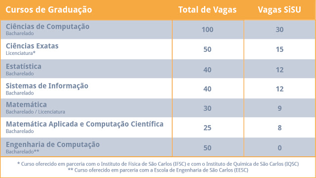 tabela_cursos_ICMC_Sisu.jpg